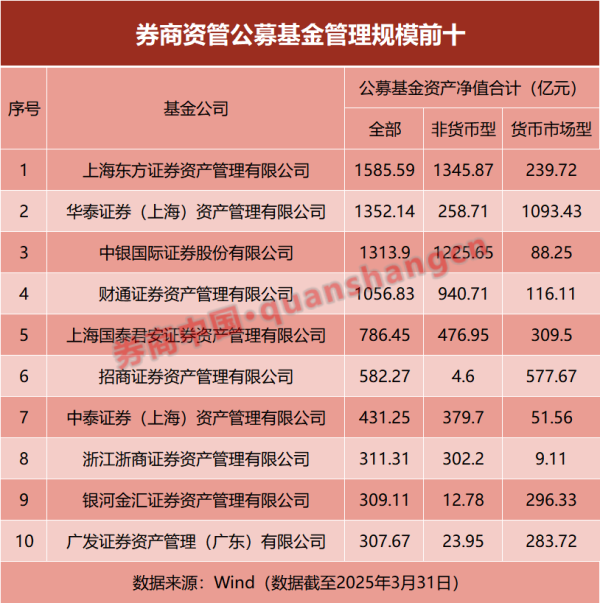 联华证券 券商资管最新规模出炉！姜诚、周云研判来了