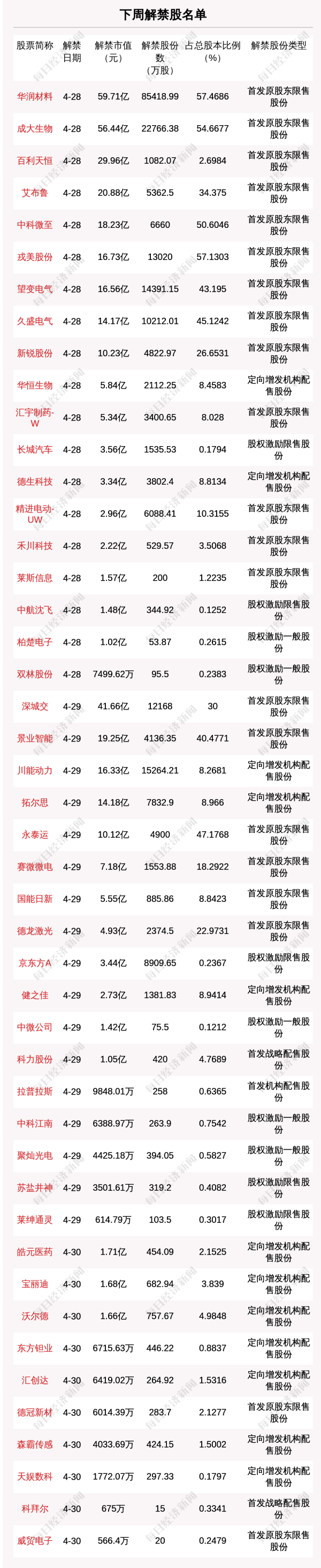 策利配资 下周24.68亿股限售股解禁, 解禁市值达408.97亿元(附名单)
