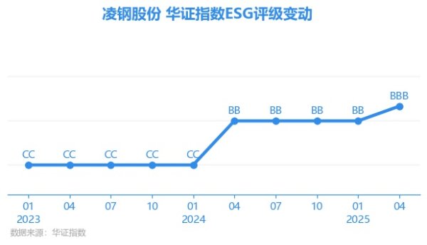 盛谷策略 【ESG动态】凌钢股份（600231.SH）获华证指数ESG最新评级BBB，行业排名第82