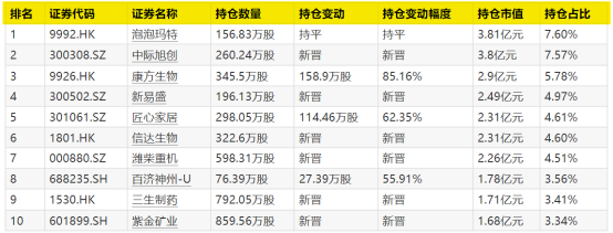 亿财配资 狂买这些股，又一批绩优基金经理二季报披露！