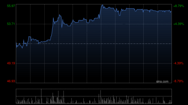 景逸策略 派格生物医药-B午前涨超5% GLP-1多靶点领域临床进度靠前
