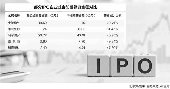康乾配资 募投项目迎“三严”审核！IPO募资额集体瘦身